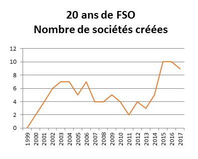Graphique nombre FSO